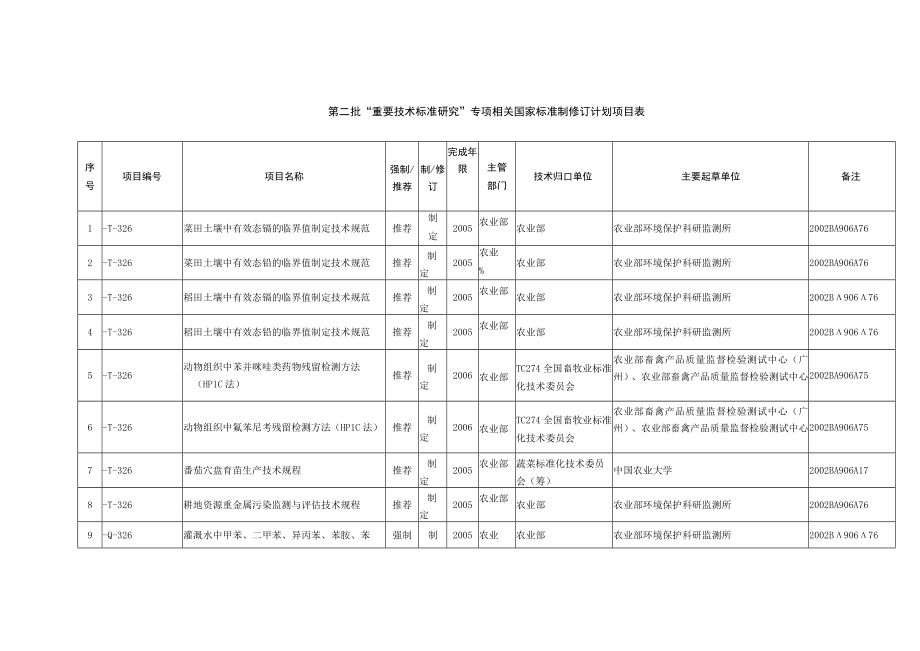 第二批重要技术标准研究专项相关国家标准制修订计划项目表.docx_第1页