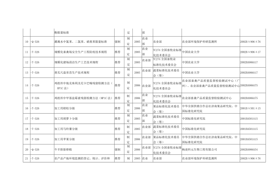 第二批重要技术标准研究专项相关国家标准制修订计划项目表.docx_第2页