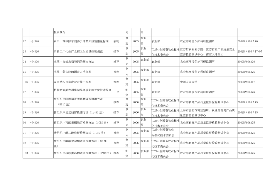 第二批重要技术标准研究专项相关国家标准制修订计划项目表.docx_第3页