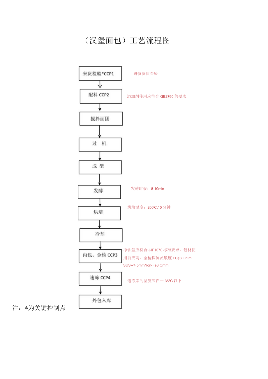 汉堡面包工艺流程图.docx_第1页