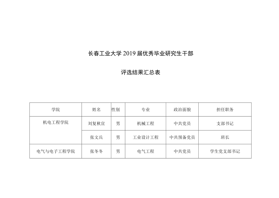 长春工业大学2019届优秀毕业研究生干部评选结果汇总表.docx_第1页