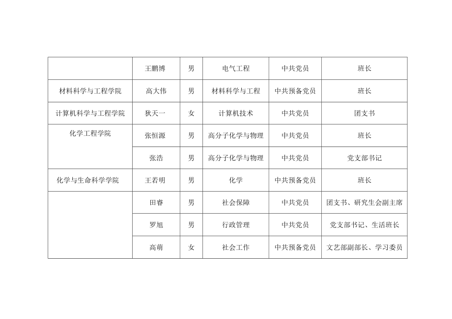 长春工业大学2019届优秀毕业研究生干部评选结果汇总表.docx_第2页