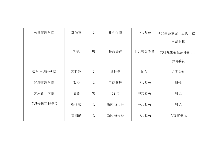 长春工业大学2019届优秀毕业研究生干部评选结果汇总表.docx_第3页