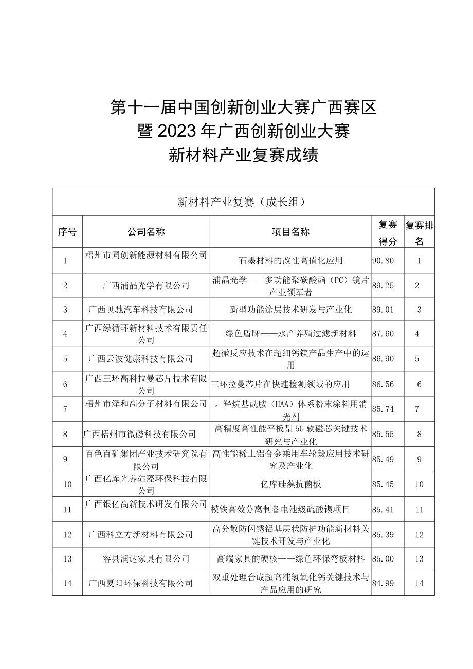 第十一届中国创新创业大赛广西赛区暨2023年广西创新创业大赛新材料产业复赛成绩.docx_第1页