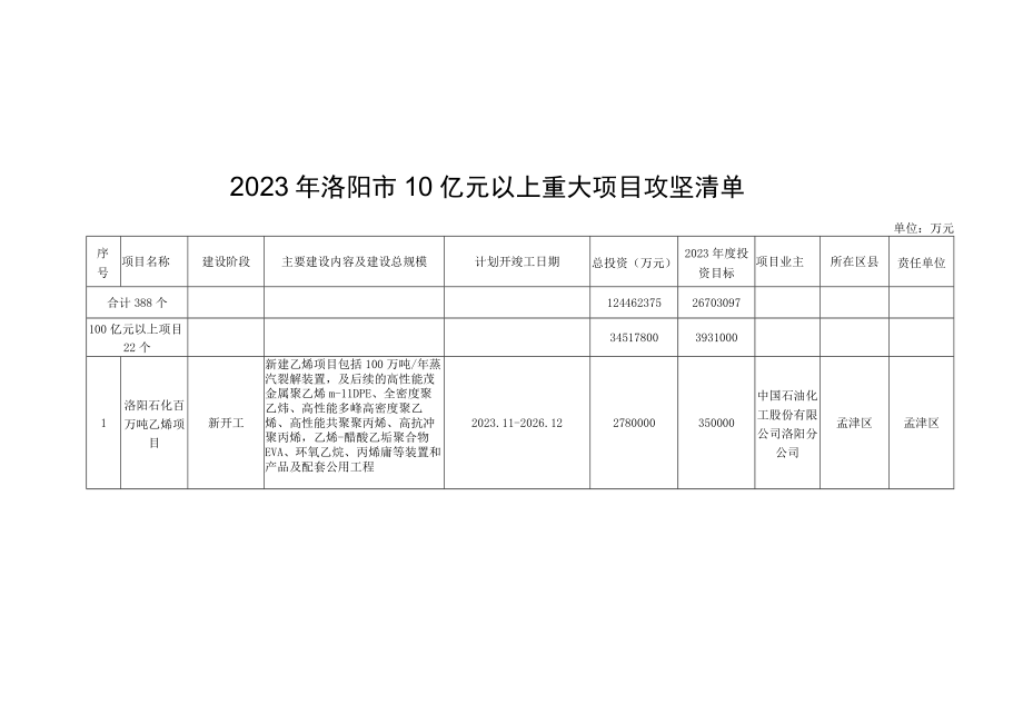 2023年洛阳市10亿元以上重大项目攻坚清单.docx_第1页