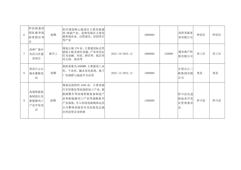 2023年洛阳市10亿元以上重大项目攻坚清单.docx_第3页