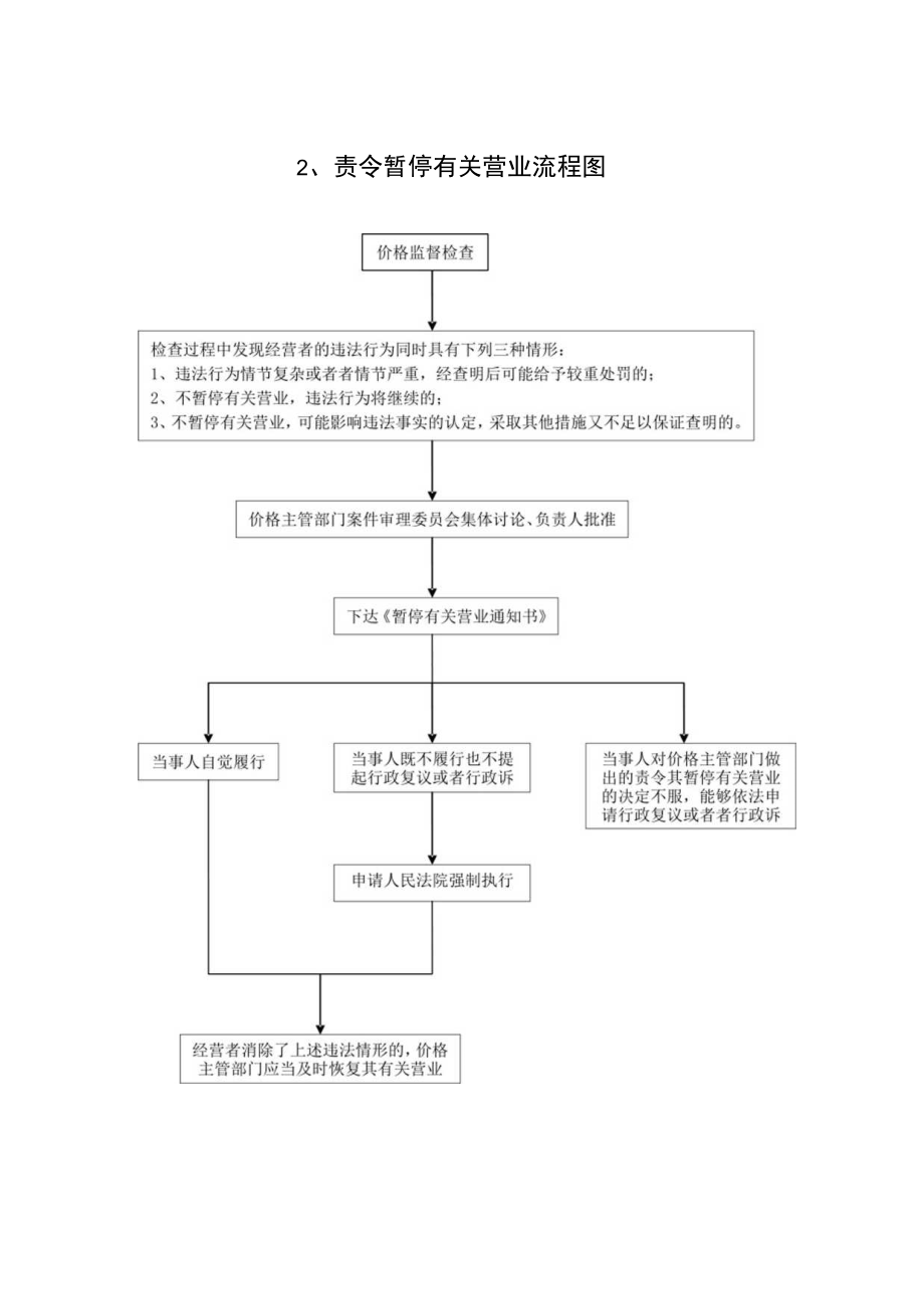 价格行政处罚权流程图(共1个).docx_第3页