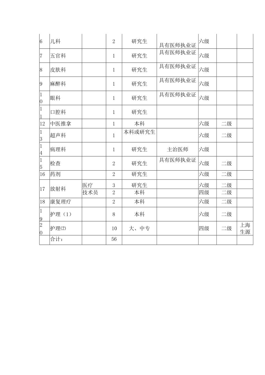 2023年上海松江区中心医院招聘.docx_第3页