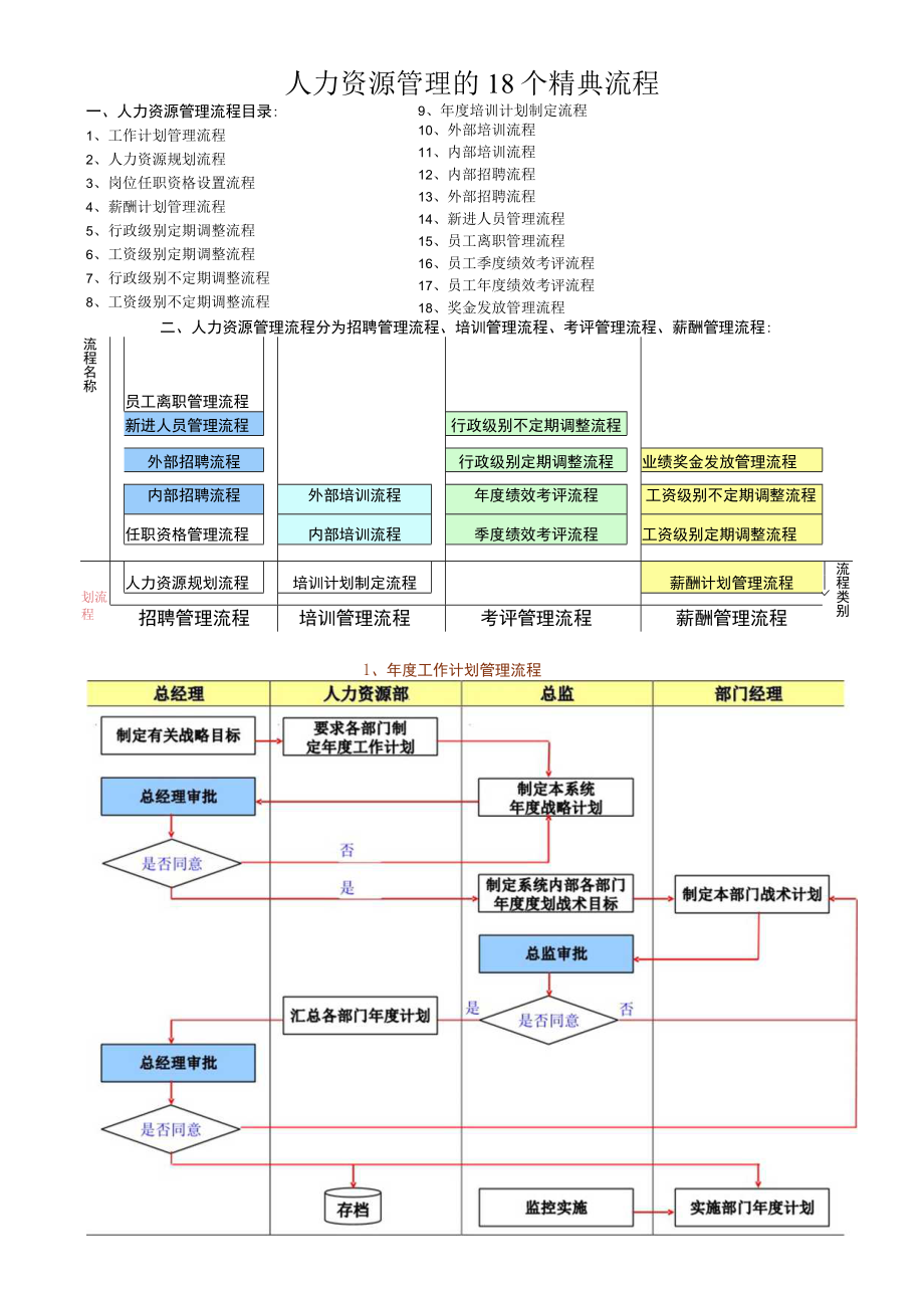 人力资源管理的18个精典流程.docx_第1页