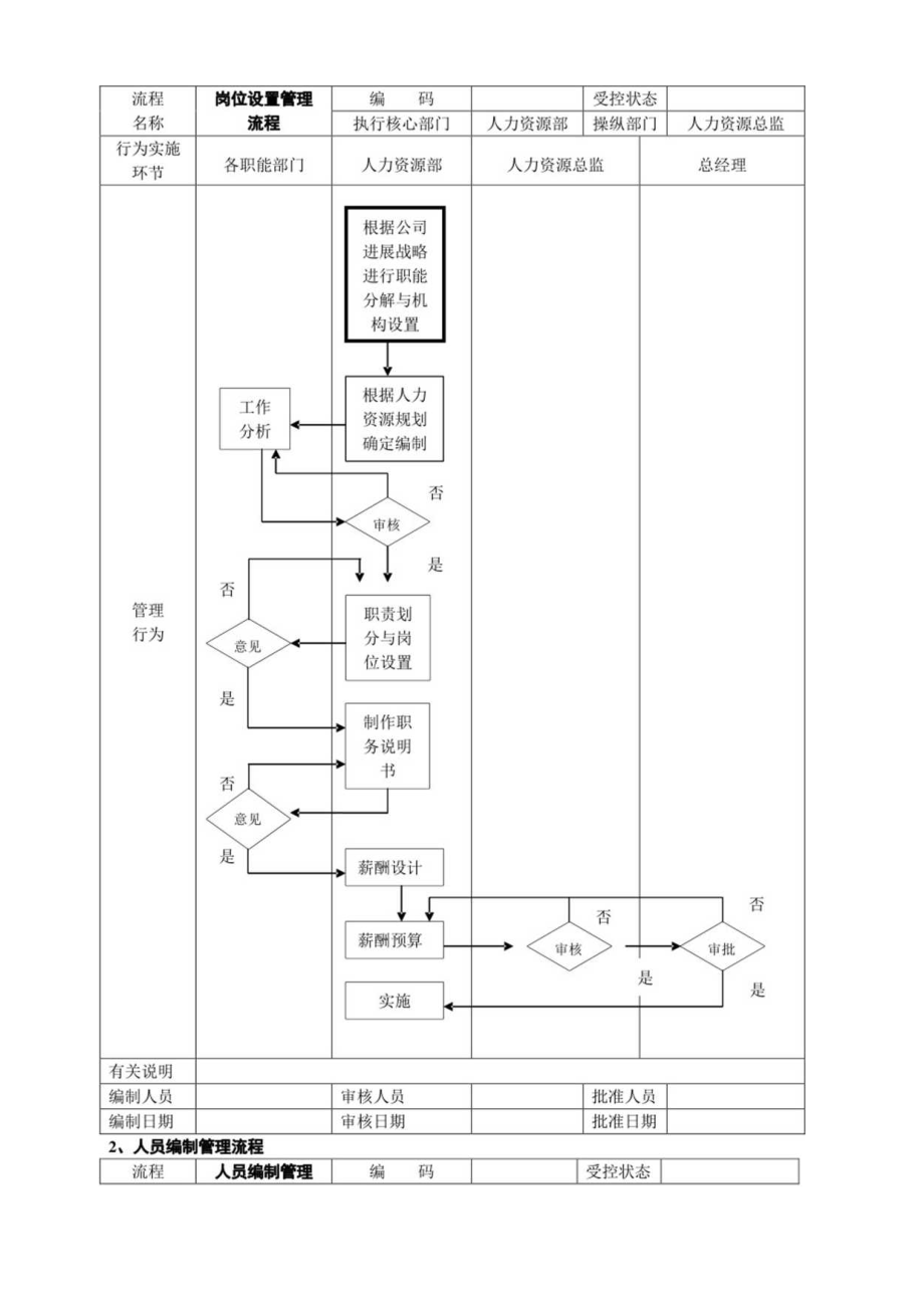 人力资源管理流程范本3.docx_第3页