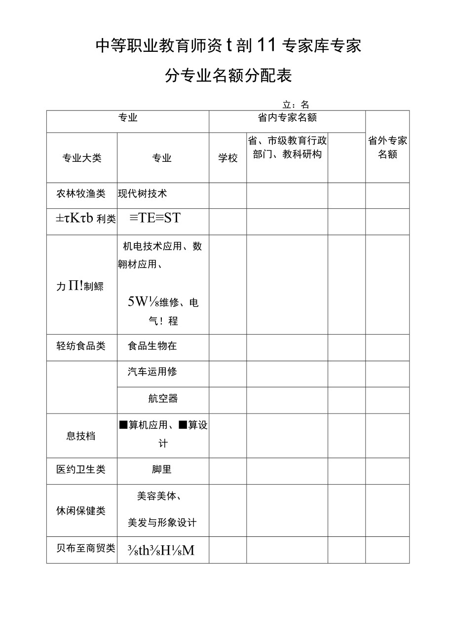 中等职业教育师资培训专家库专家分专业名额分配表.docx_第1页