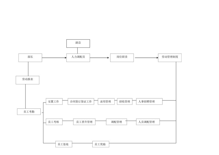 人力调配员工作分析.docx_第2页