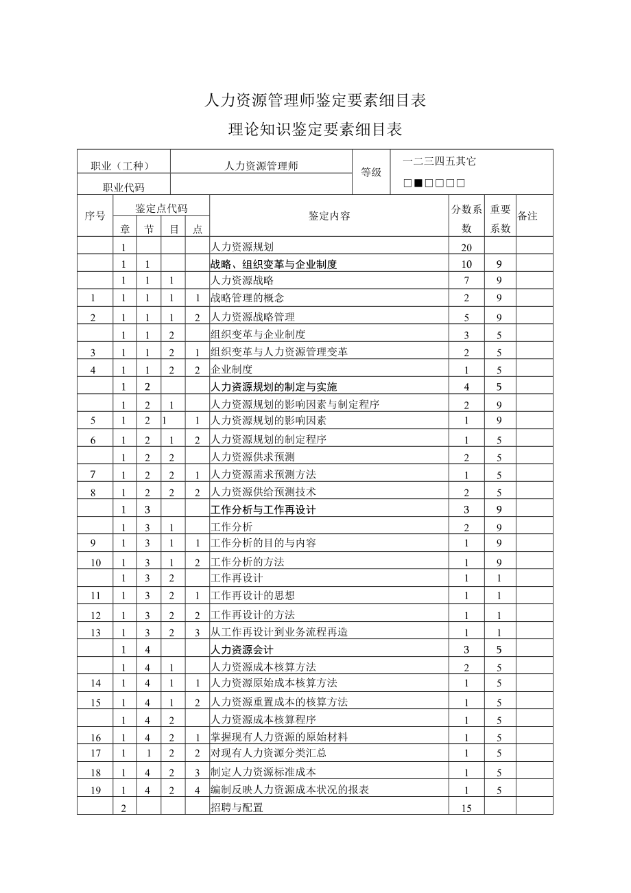 人力资源管理师鉴定要素细目表.docx_第1页