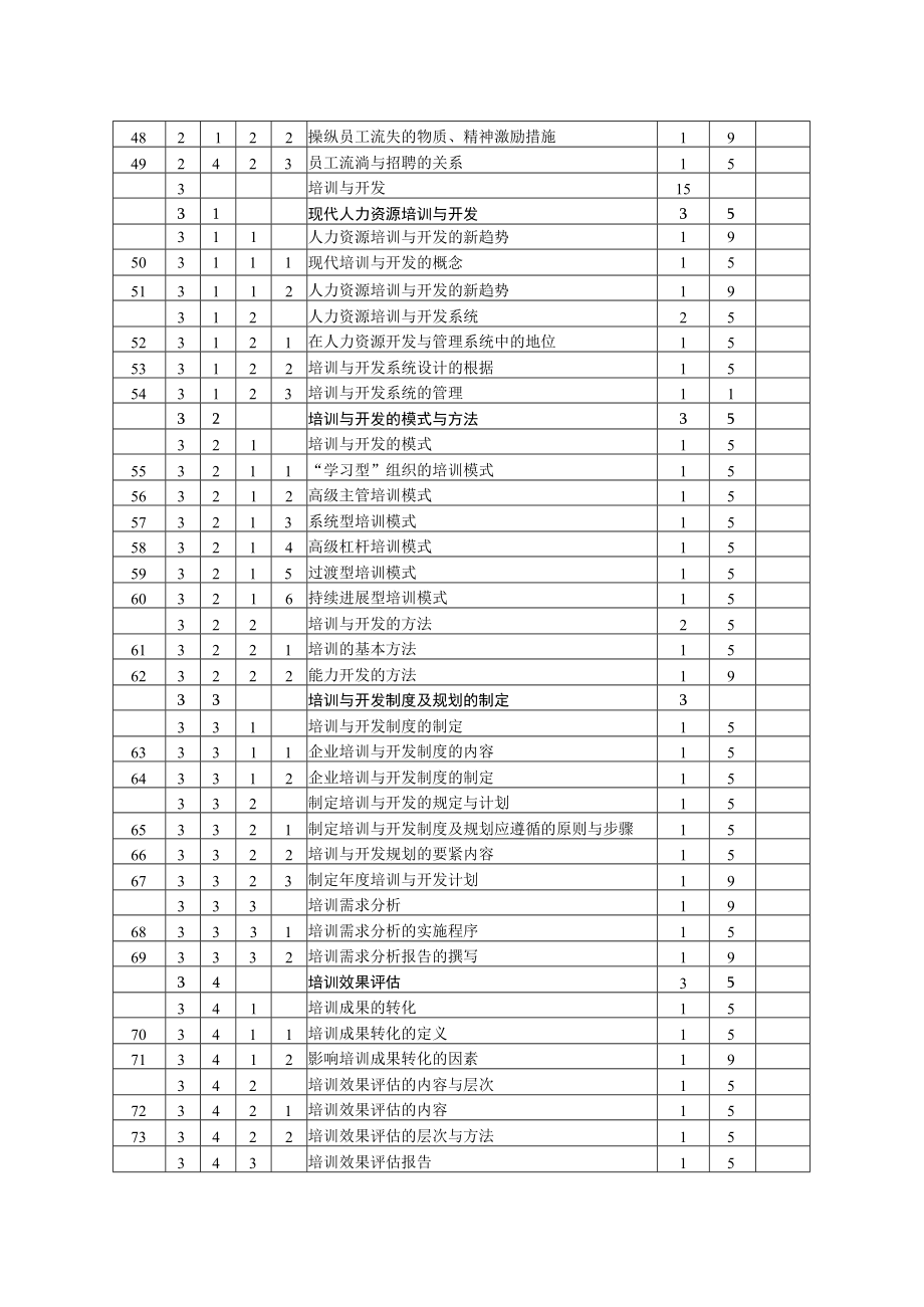 人力资源管理师鉴定要素细目表.docx_第3页