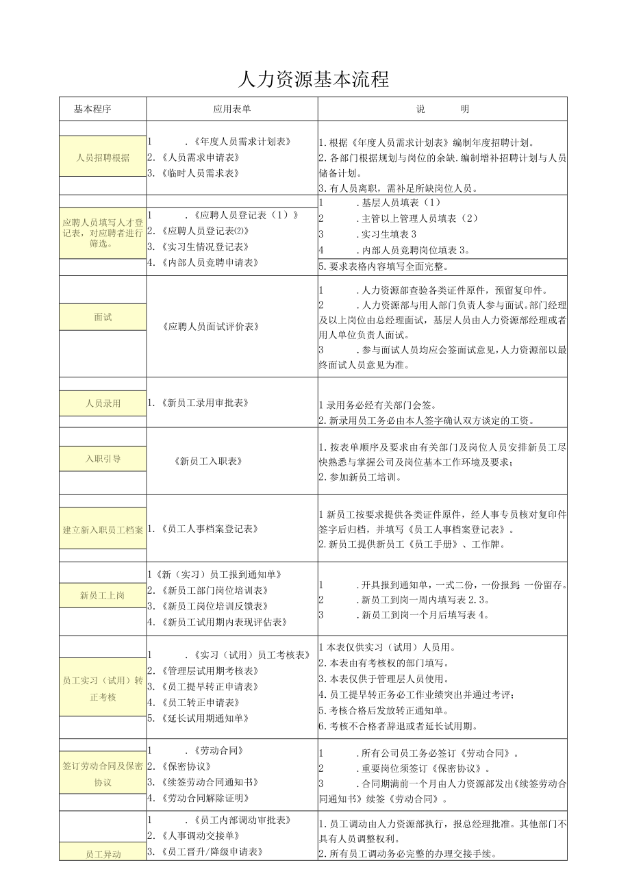 人力资源基本流程.docx_第1页