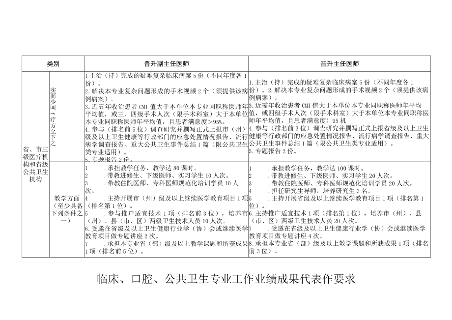 临床口腔公共卫生专业工作业绩成果代表作要求.docx_第1页