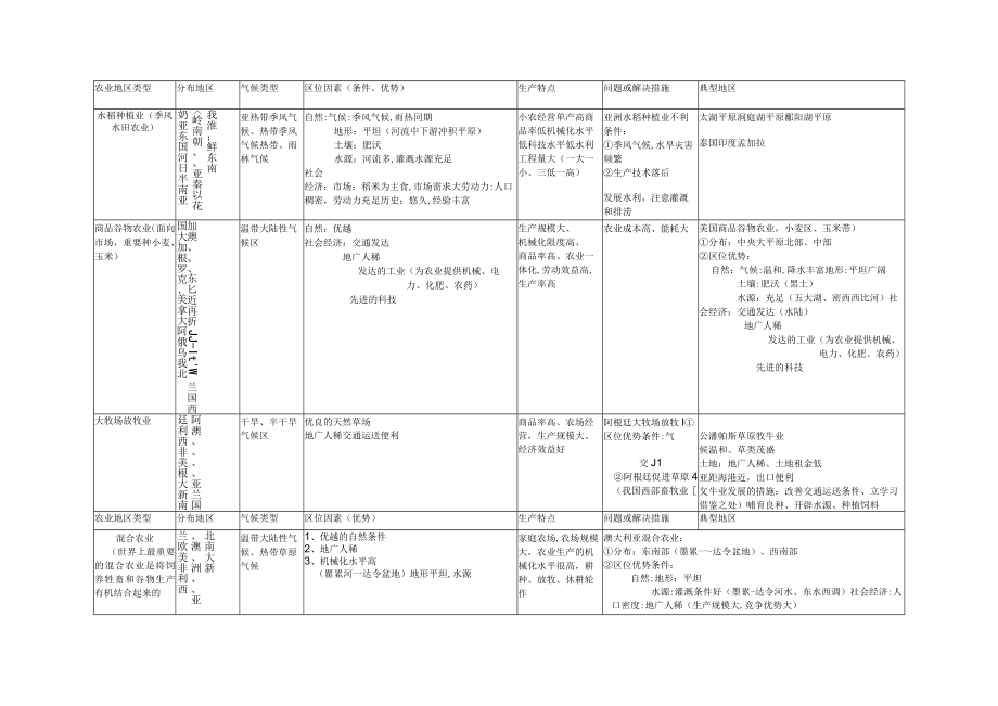 2023年农业地域类型知识点全面总结hs.docx_第1页