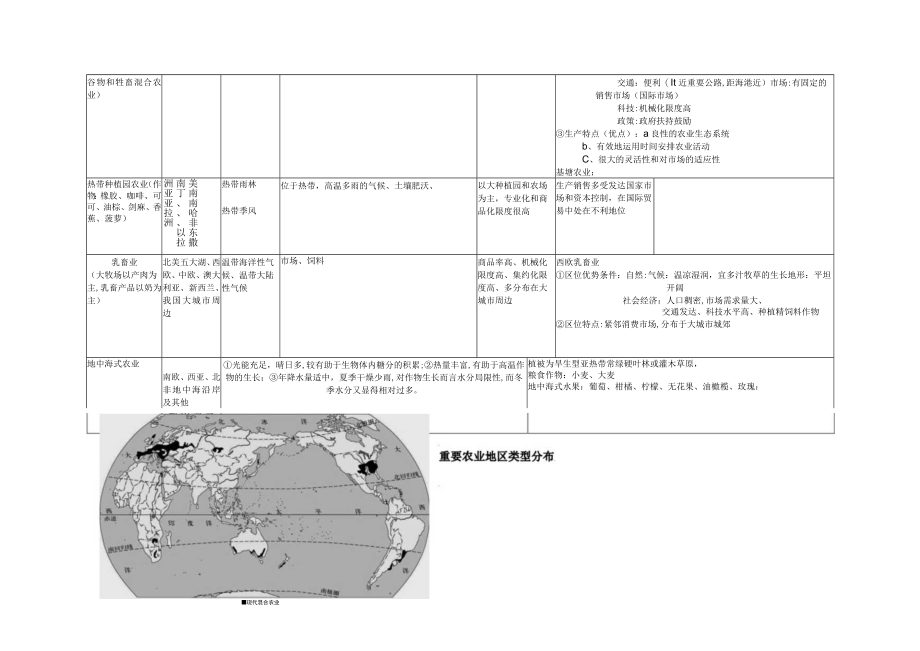 2023年农业地域类型知识点全面总结hs.docx_第2页