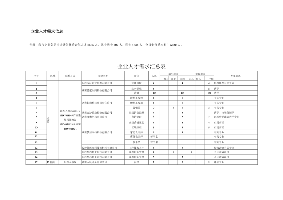 人才政策汇编排版4——企业人才需求情况表doc长沙人才.docx_第2页