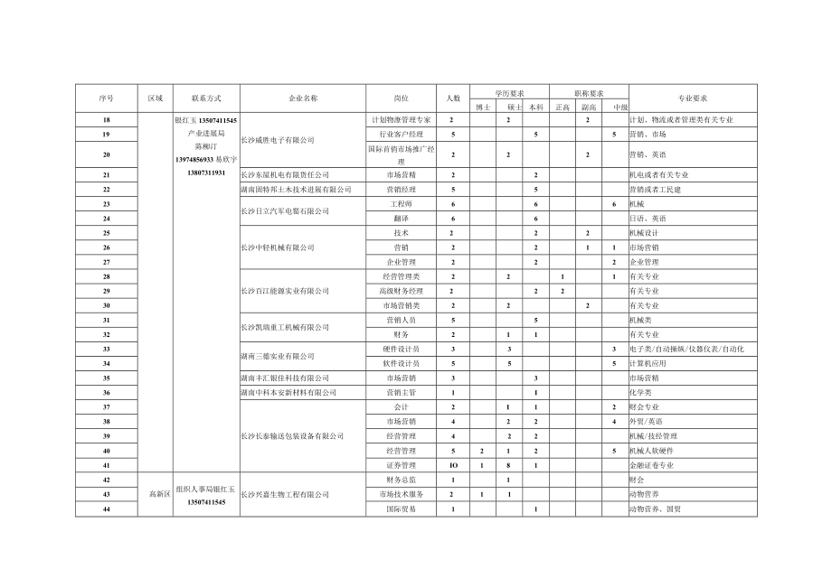 人才政策汇编排版4——企业人才需求情况表doc长沙人才.docx_第3页