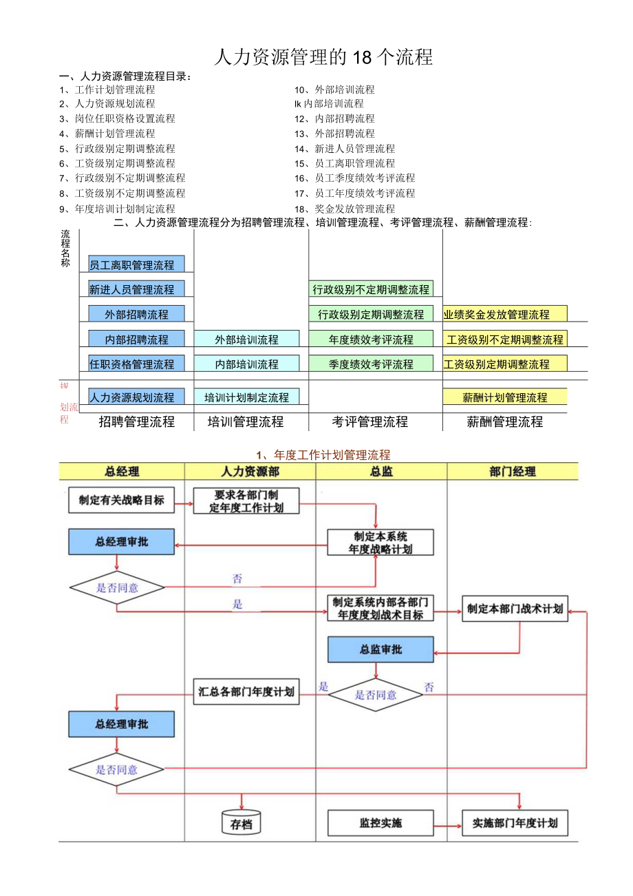 人力资源管理的18个流程.docx_第1页