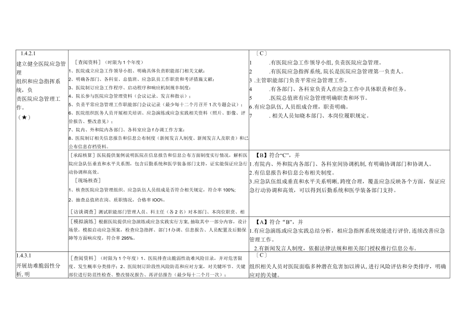 2023年三级评审核心条款及检查方法.docx_第2页