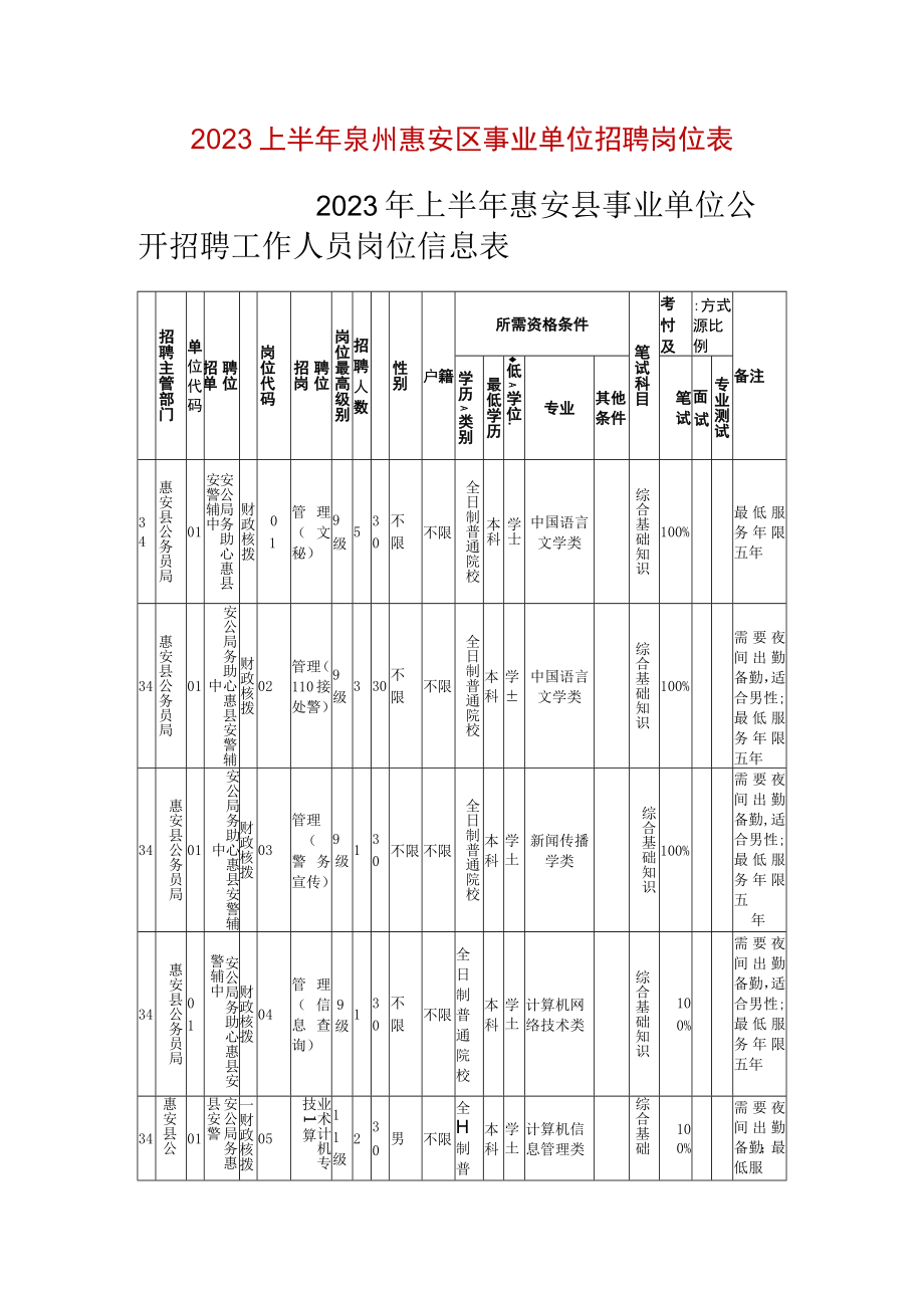 2023年上半年泉州惠安区事业单位招聘岗位表.docx_第1页