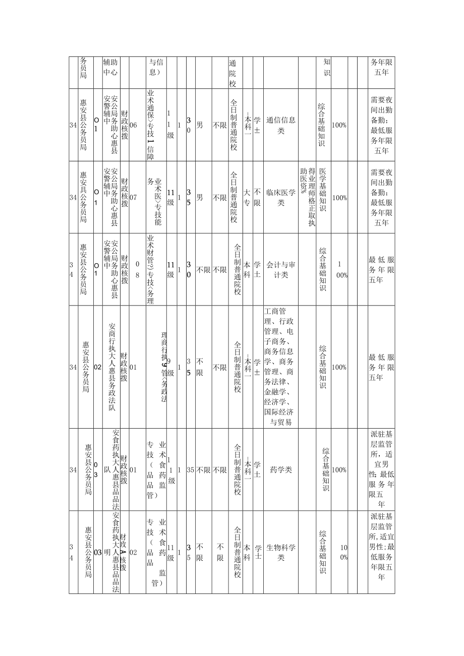 2023年上半年泉州惠安区事业单位招聘岗位表.docx_第2页