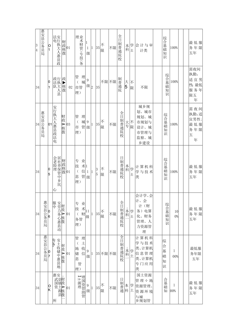 2023年上半年泉州惠安区事业单位招聘岗位表.docx_第3页