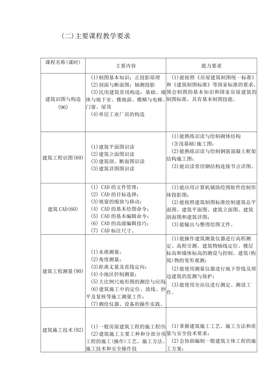 中等职业学校建筑工程施工专业人才培养方案.docx_第3页