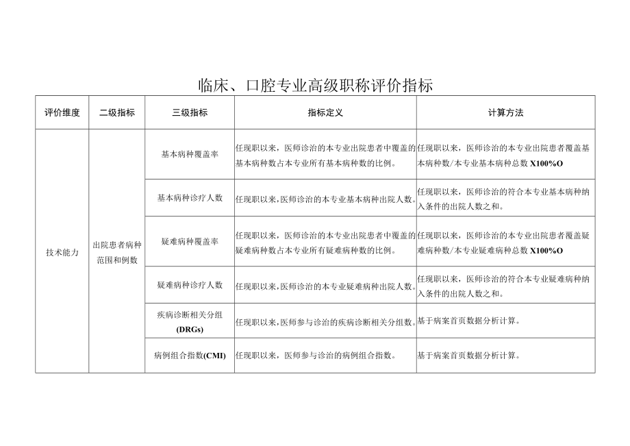 临床口腔专业高级职称评价指标.docx_第1页