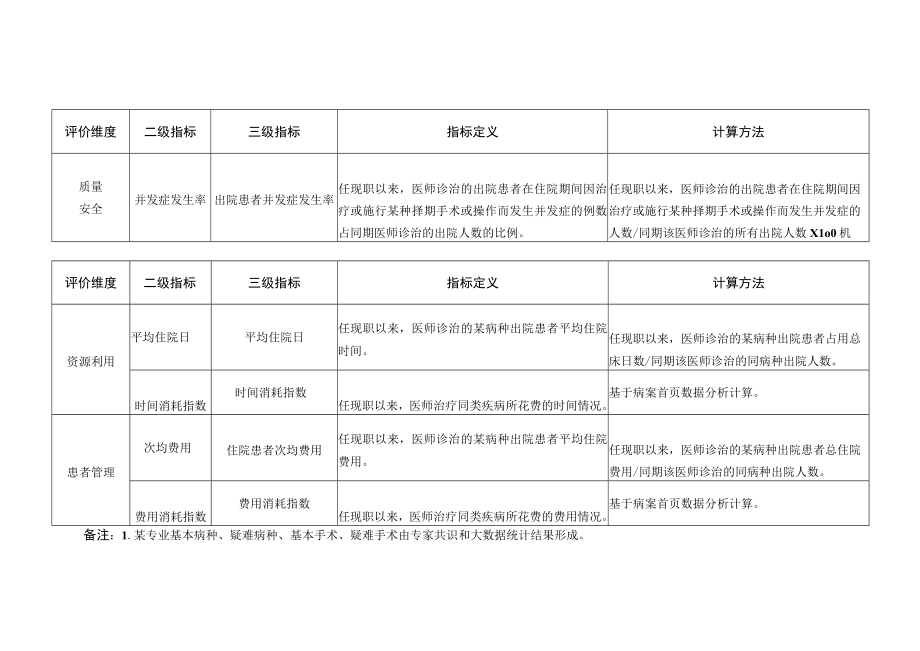 临床口腔专业高级职称评价指标.docx_第3页