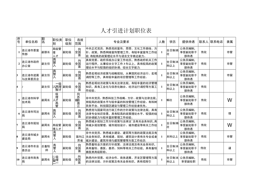 人才引进计划职位表.docx_第1页