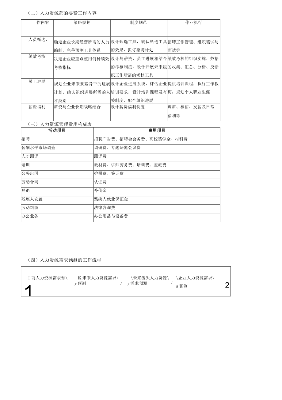 人力资源管理职位工作流程管理手册.docx_第3页