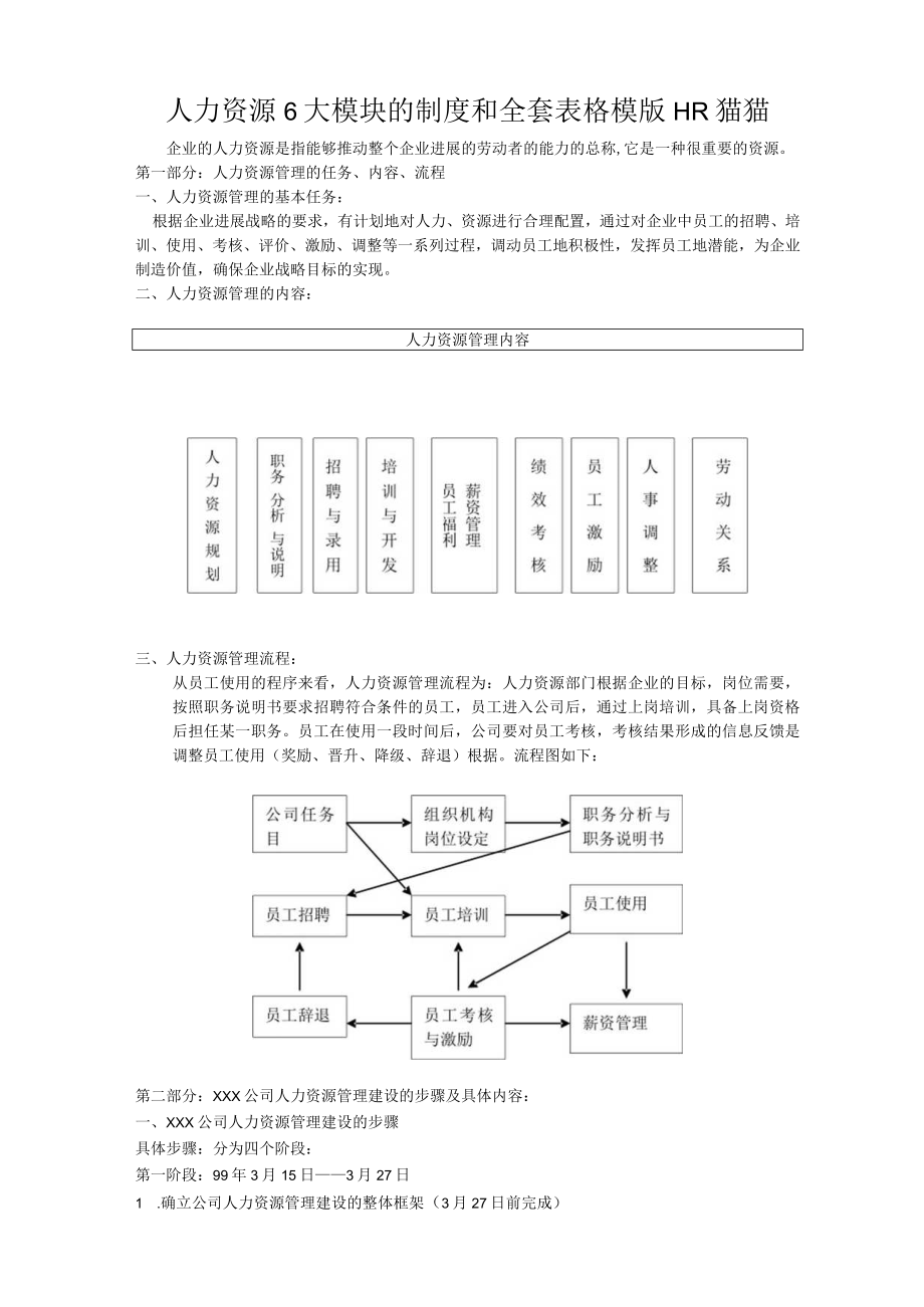 人力资源6大模块的制度和全套表格模版HR猫猫.docx_第1页