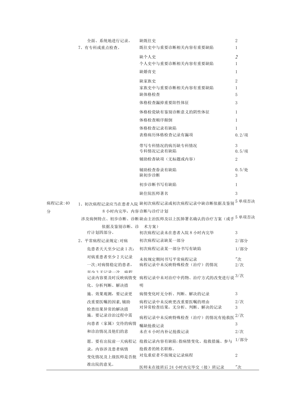 2023年内蒙古自治区二级医院住院病历质量评价表.docx_第2页