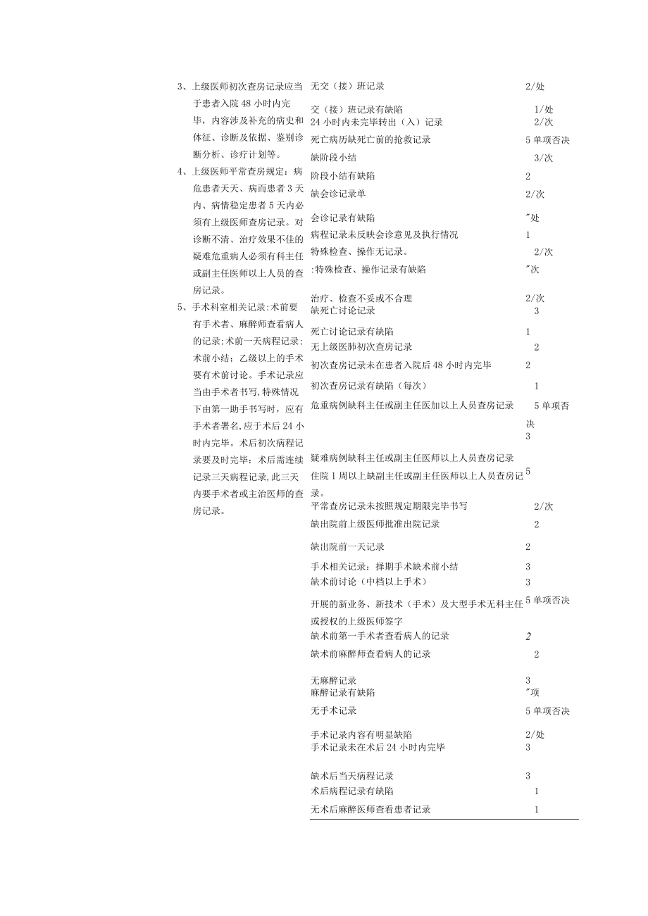 2023年内蒙古自治区二级医院住院病历质量评价表.docx_第3页