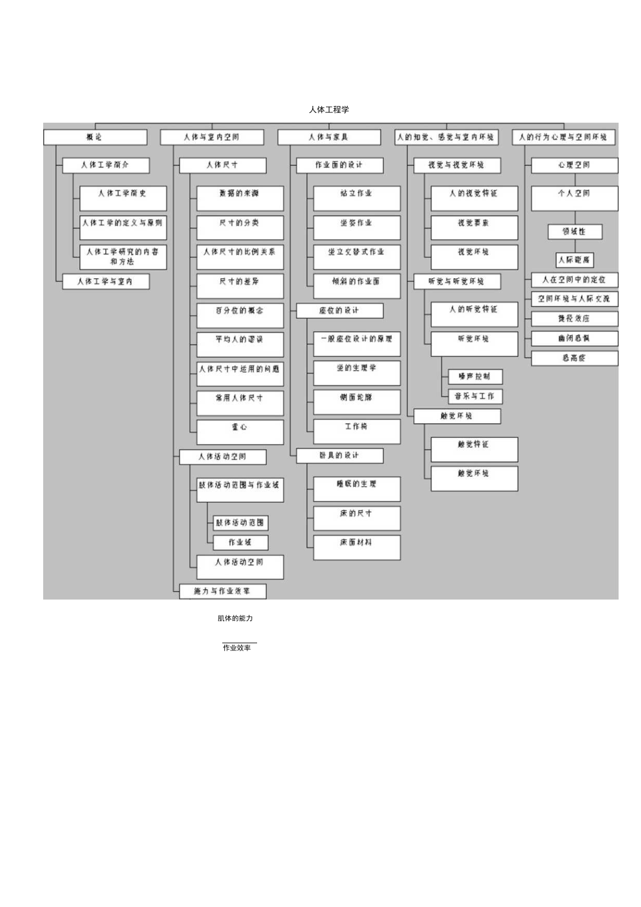 人体工程学讲义.docx_第2页