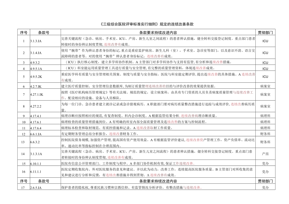 2023年三级综合医院持续改进条款列表.docx_第1页