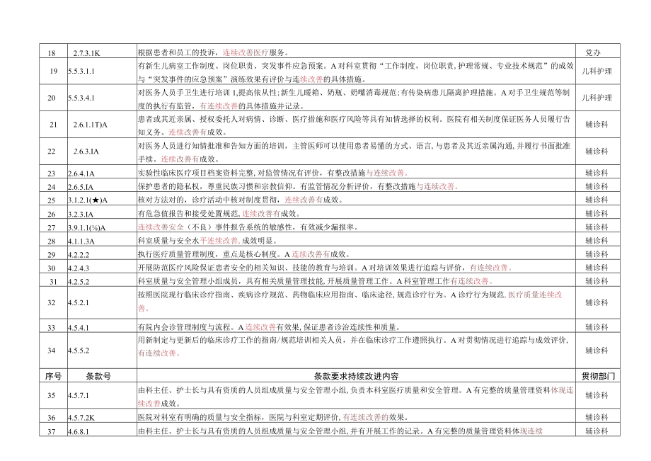 2023年三级综合医院持续改进条款列表.docx_第2页