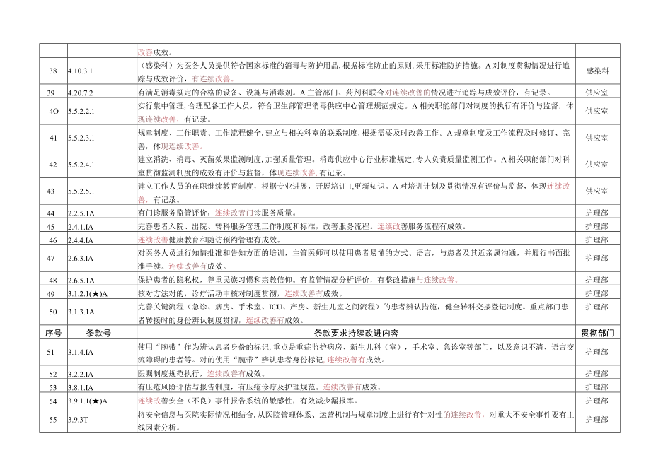 2023年三级综合医院持续改进条款列表.docx_第3页