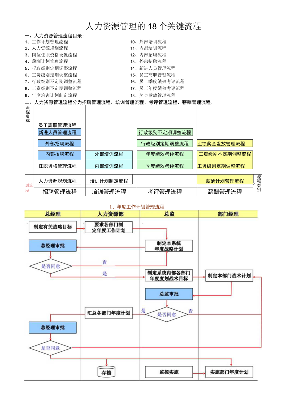 人力资源管理的18个关键流程.docx_第1页