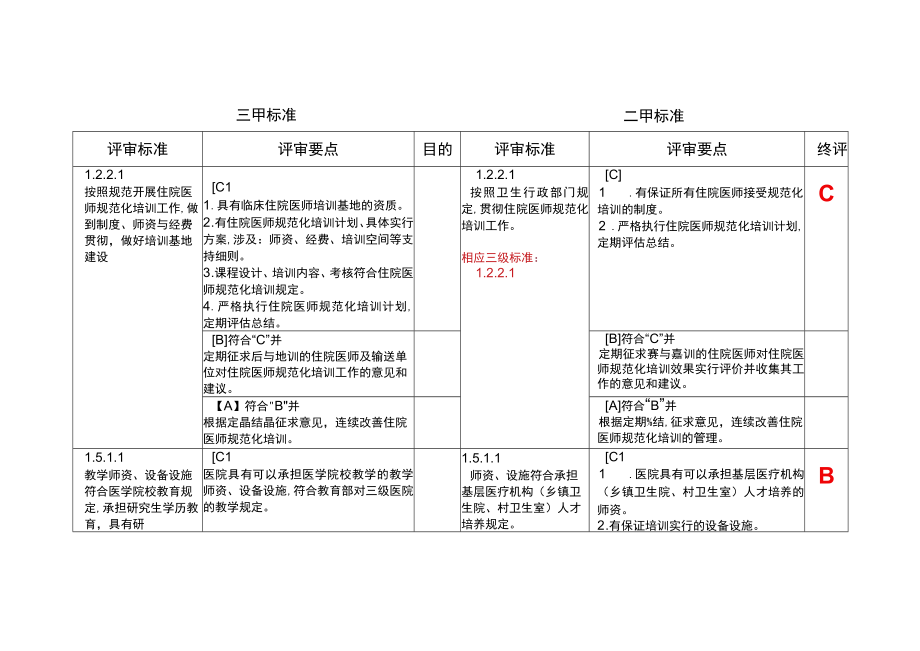 2023年三级综合医院评审标准科教科三级与二级标准对比.docx_第1页