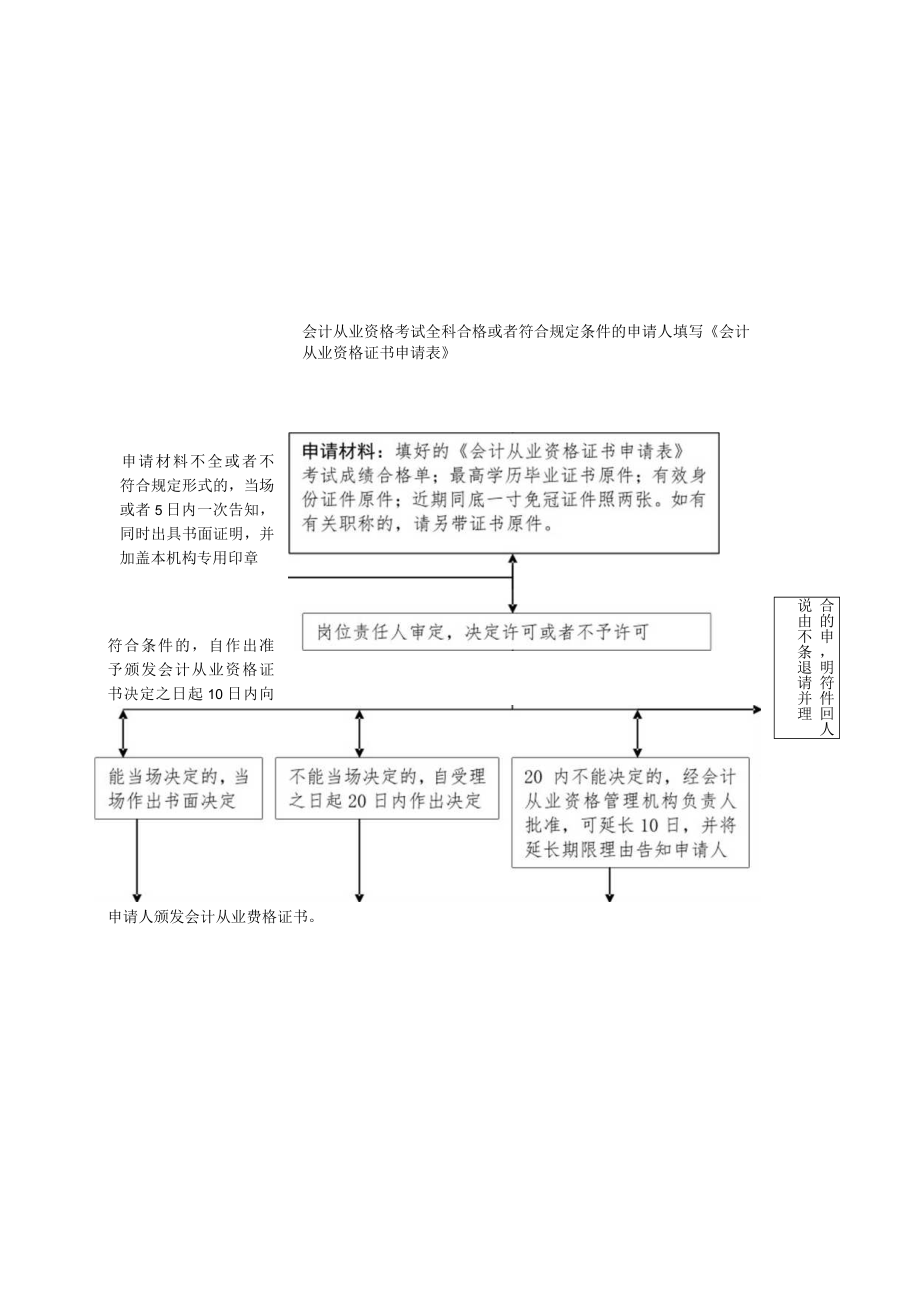 会计从业资格审批流程图.docx_第1页