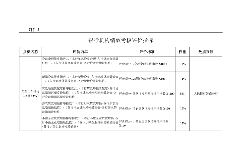 企业管理资料范本银行机构绩效考核评价指标.docx_第1页