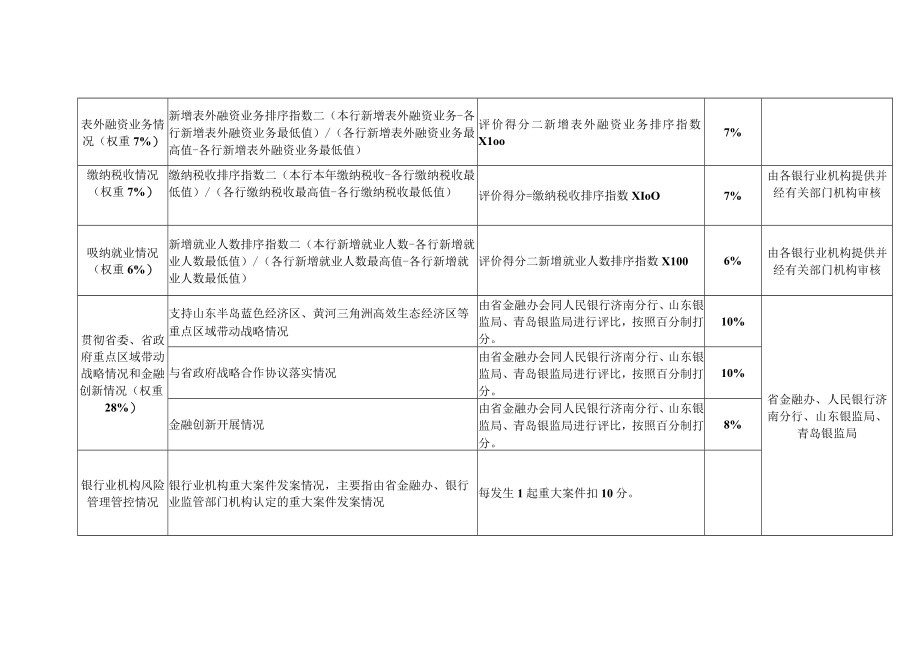 企业管理资料范本银行机构绩效考核评价指标.docx_第2页