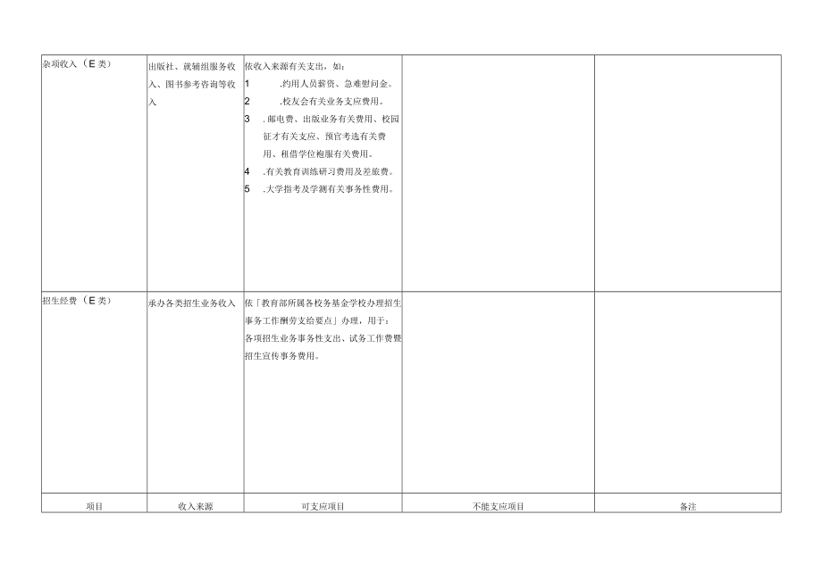 企业执行经费可支应项目补充表.docx_第3页