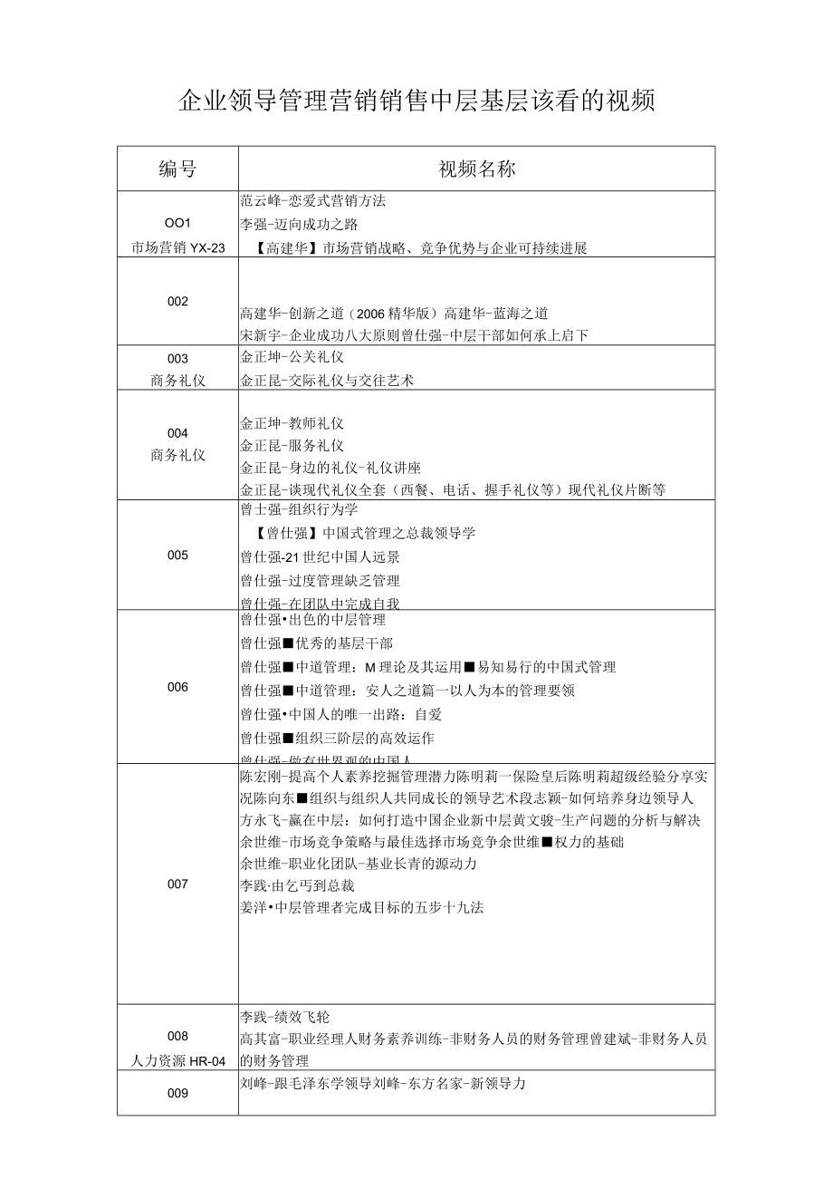 企业领导管理营销销售中层基层该看的视频.docx_第1页