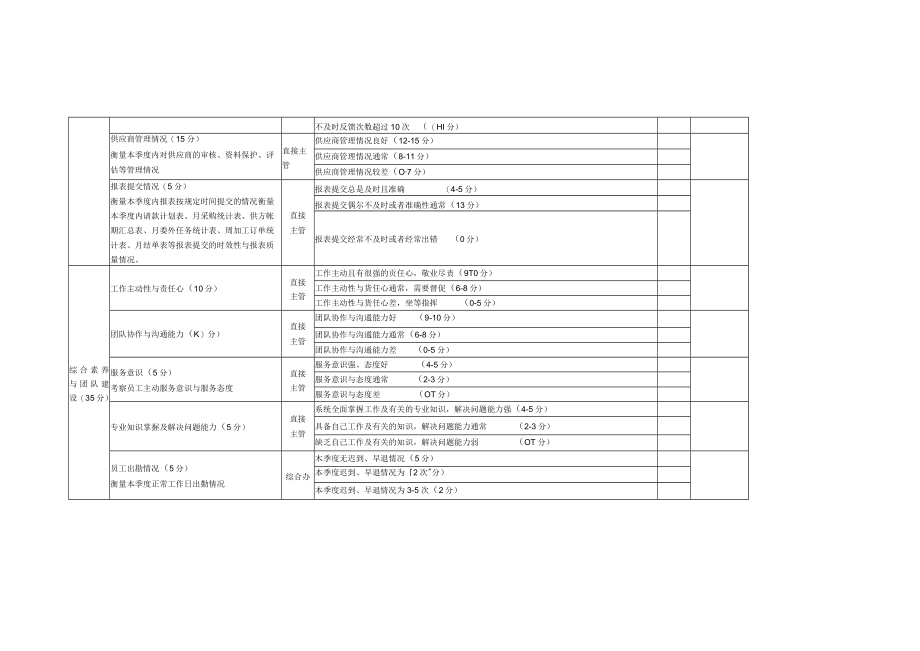 供应链管理中心季度绩效考评评级模板.docx_第2页