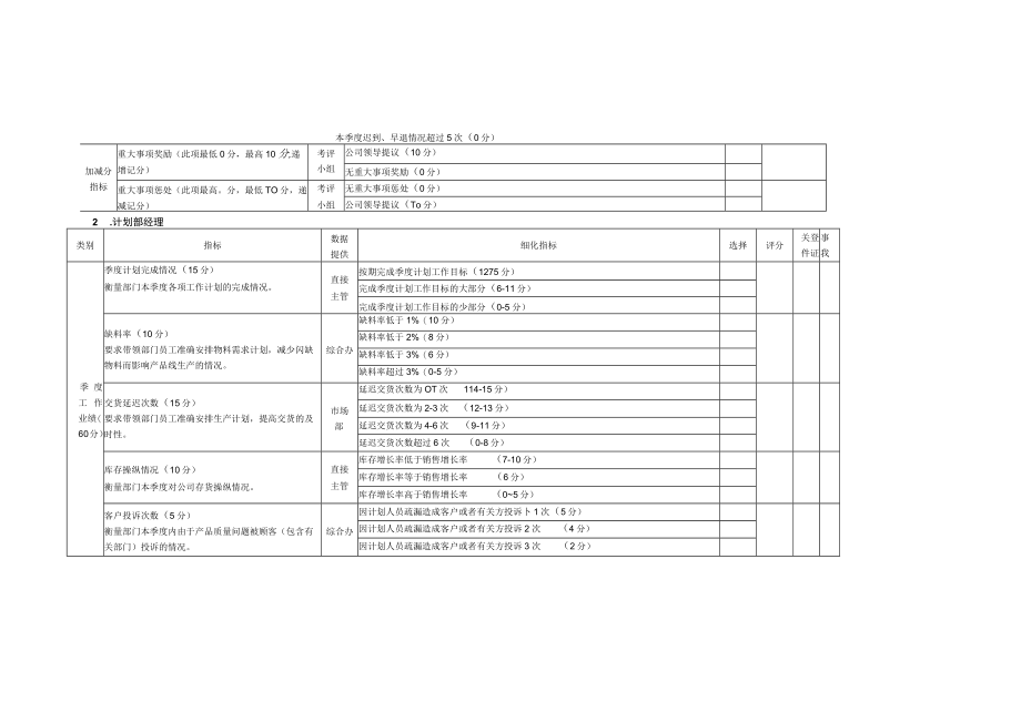 供应链管理中心季度绩效考评评级模板.docx_第3页